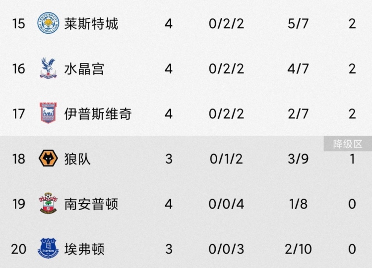 降級(jí)熱門？三支升班馬本賽季4輪戰(zhàn)罷總戰(zhàn)績4平8負(fù)